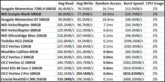 HD Tach Benchmark Results