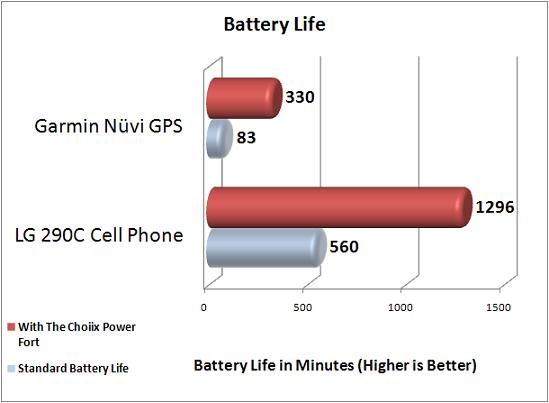 Choiix Power Fort Battery Testing