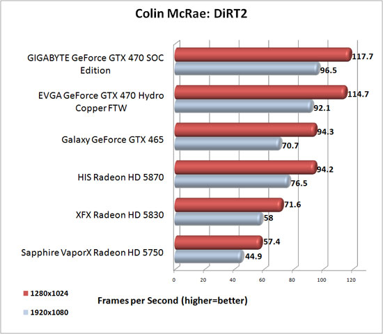 Colin McRae: DiRT2 Benchmark Results