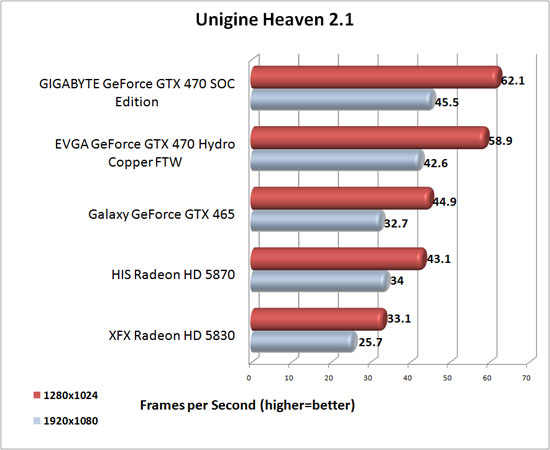 Unigine Heaven V2.1 Benchmark Results