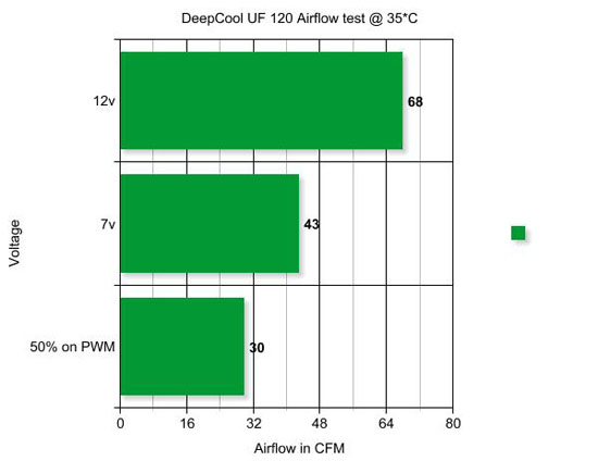 Deep Cool UF120 120mm Case Fan Airflow Test