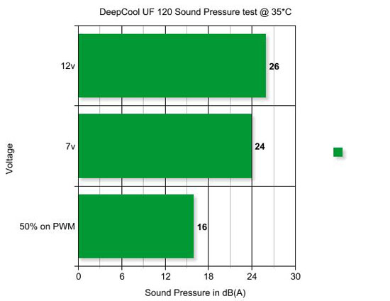 Deep Cool UF120 120mm Case Fan Sound Pressure Test