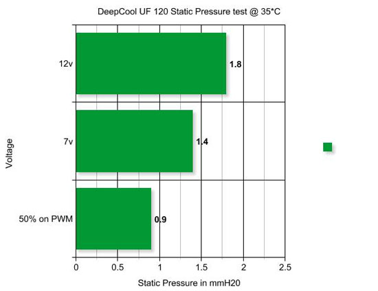 Deep Cool UF120 120mm Case Fan Static Pressure Test