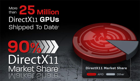 AMD DirectX 11 Market