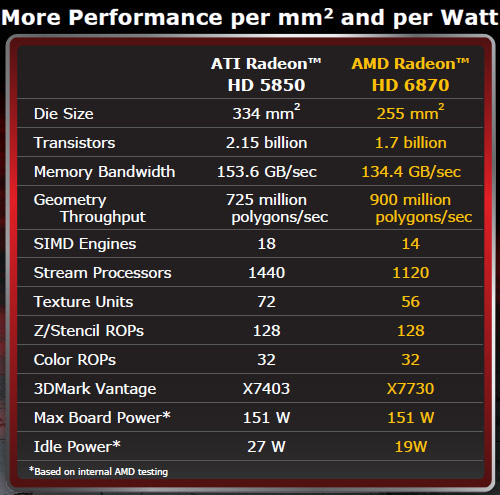 AMD Radeon HD 6000 Series Performance Per Watt