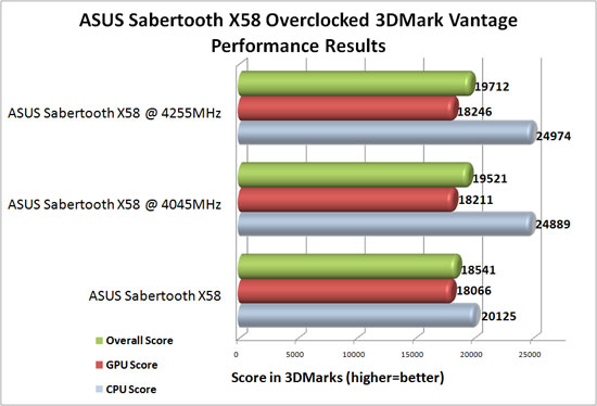 ASUS Sabertooth X58 3DMark Vantage Overclocked Results