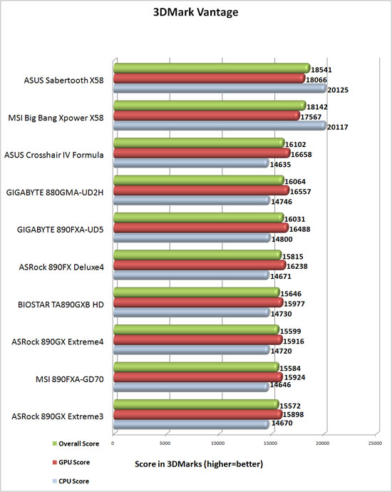 ASUS Sabertooth X58 3DMark Vantage Results
