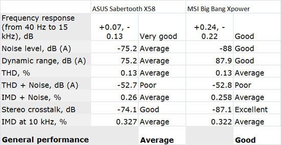 ASUS Sabertooth X58 Network Performance