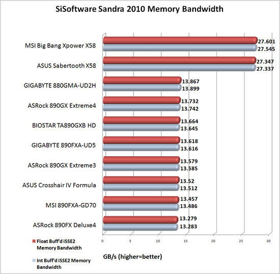 ASUS Sabertooth X58 Sandra Memory Benchmark Results