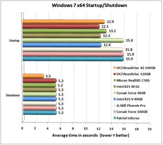 RevoDrive X2- WINDOWS CHART