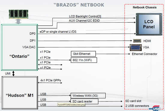 AMD Vision Brazos Platform