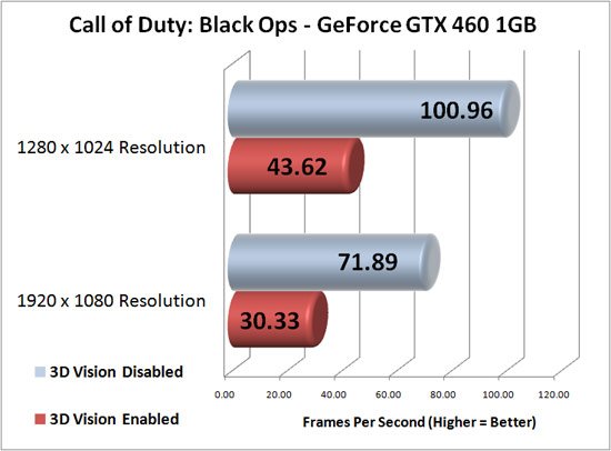 COD: Black Ops Benchmark Test Results