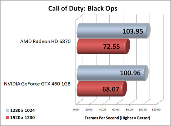 COD: Black Ops Benchmark Test Results