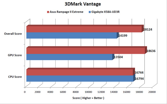 3DMark Vantage Results