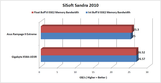 SiSoft Sandra 2010 Results