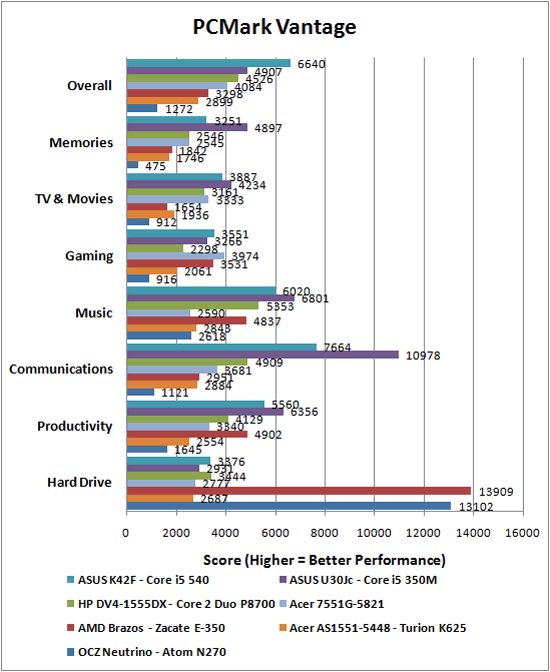 PCMark Vantage Results