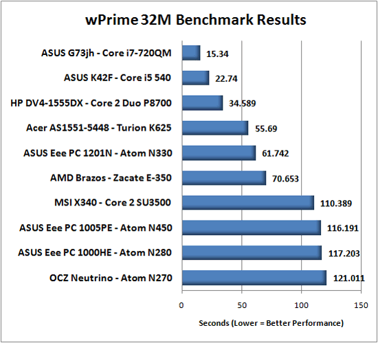 SiSoft Sandra Results