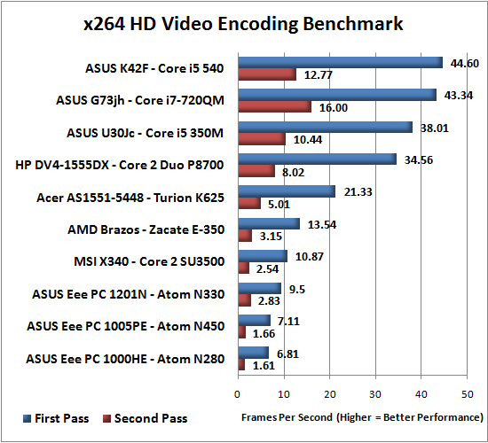 x264 Benchmark Results