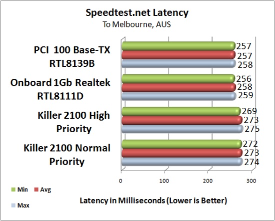 Killer 2100 Latency Test Results: Speedtest.net ~10550 Miles