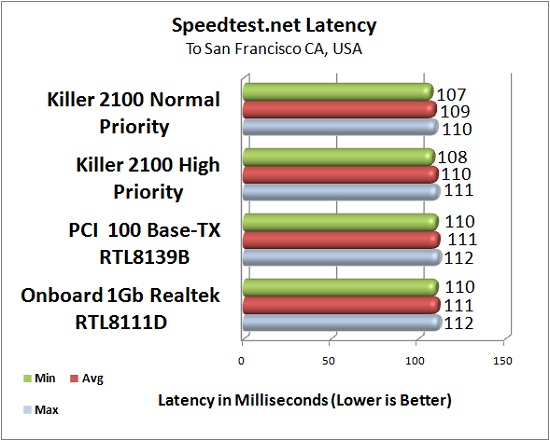 Killer 2100 Latency Test Results: Speedtest.net ~2700 Miles