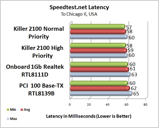 Killer 2100 Latency Test Results: Speedtest.net ~850 Miles