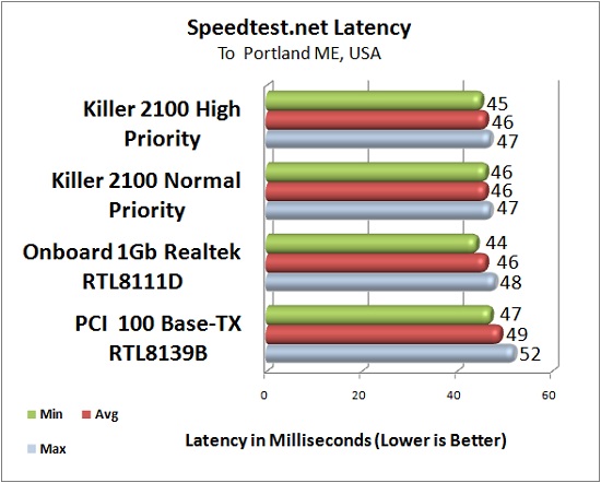 Killer 2100 Latency Test Results: Speedtest.net ~80 Miles
