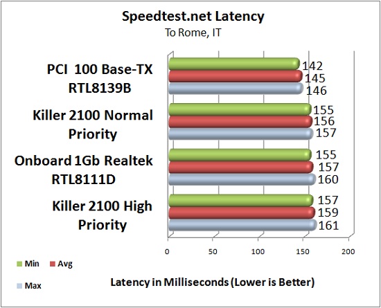Killer 2100 Latency Test Results: Speedtest.net ~4000 Miles