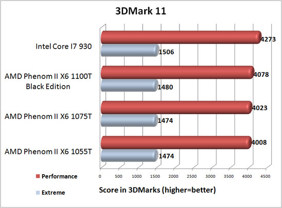 3DMark 11 Benchmark Results