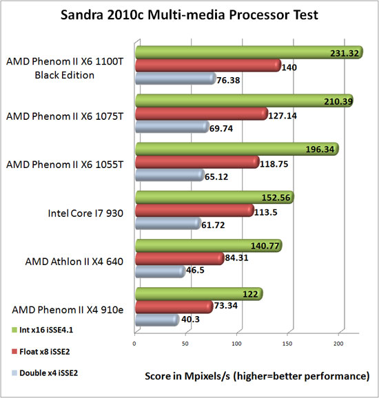 SiSoftware Sandra 2010c Multi-Media Processor Benchmark Results