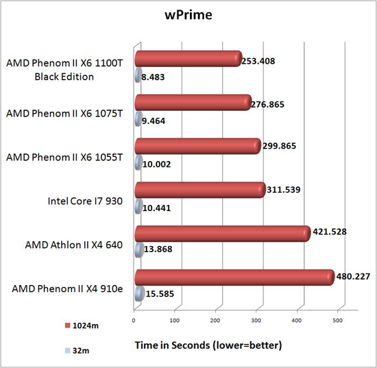 AMD Phenom II X6 1075T wPrime Benchmark Results