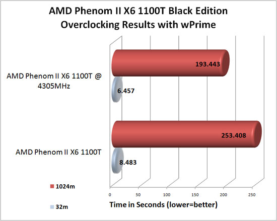 AMD Phenom II X6 1100T Black Edition Processor overclocking