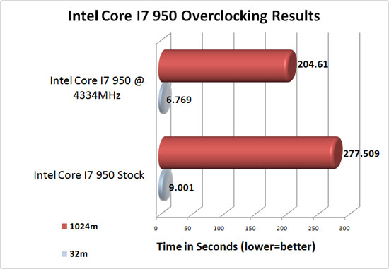 Intel Core I7 950 Overclocking Results