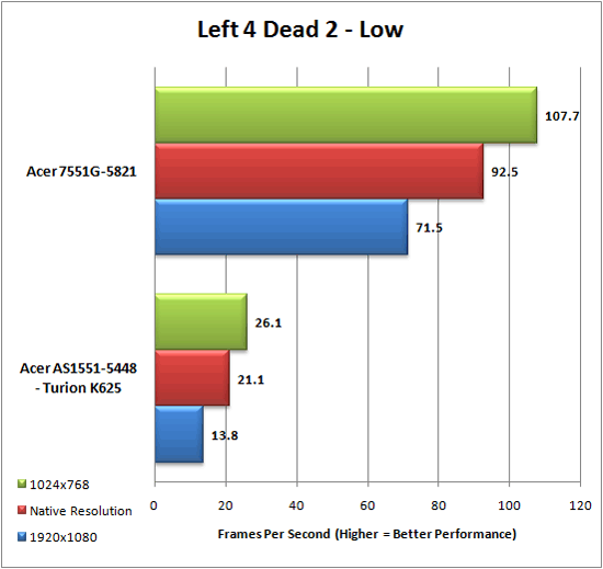 Left 4 Dead 2 Results