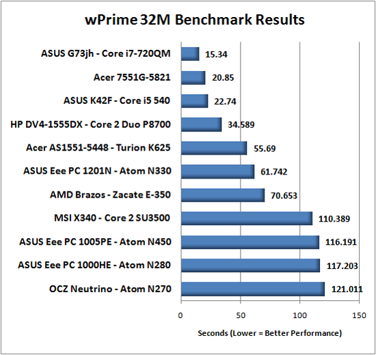 SiSoft Sandra Results