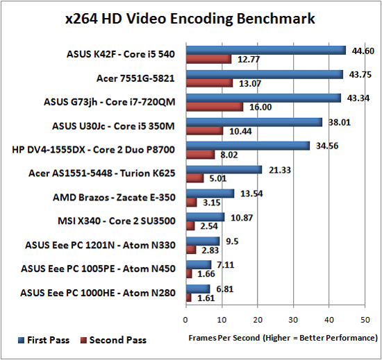 x264 Benchmark Results