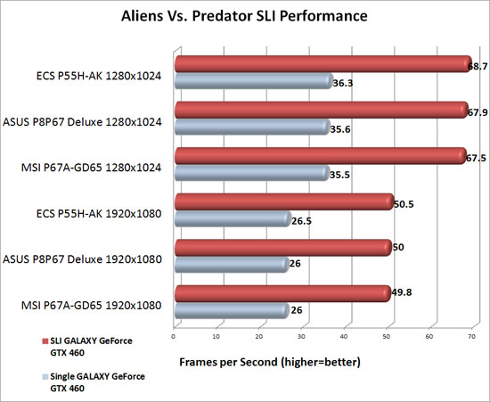 ASUS P8P67 Deluxe SLI Scaling in Aliens Vs. Predator