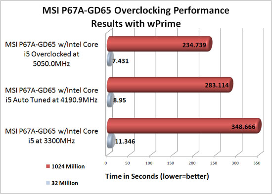 MSI P67A-GD65 Intel 2500K Overclocked Benchmark Results