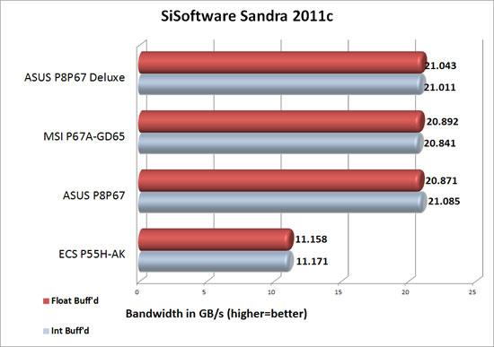 ASUS P8P67 Deluxe SiSoftware Sandra 2011c Memory Bandwidth Results