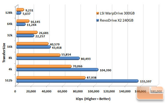 LSI WARPDRIVE RANDOM READ CHART