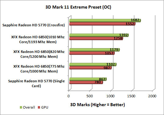 XFX Radeon HD 6850 Video Card Overclocked Chart