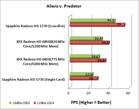 XFX Radeon HD 6850 Video Card AlienvsPredator Chart