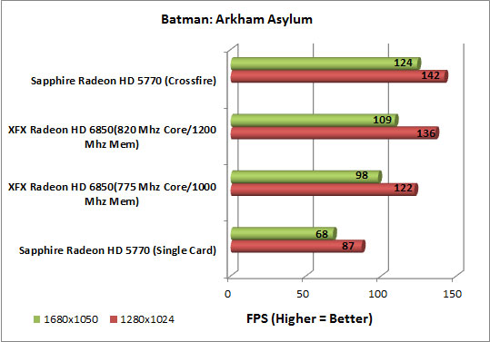 XFX Radeon HD 6850 Video Card Batman AA Chart