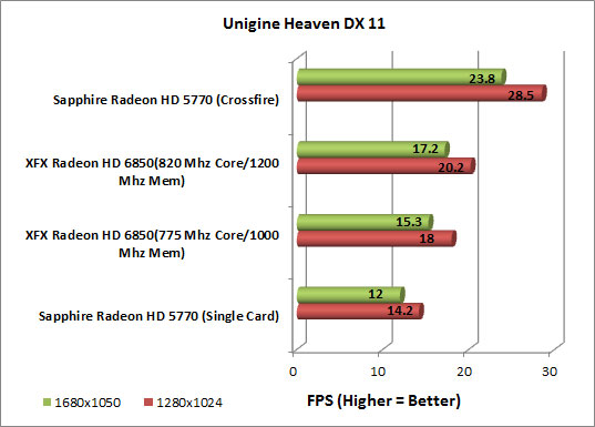 XFX Radeon HD 6850 Video Card Heaven Chart