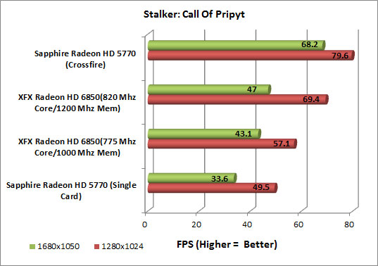 XFX Radeon HD 6850 Video Card Stalker CoP Chart