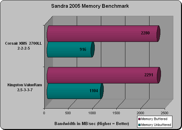 Sandra Benchmarks