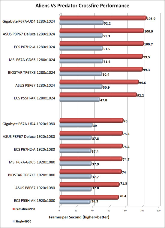 BIOSTAR TP67XE AMD CrossFireX Scaling in Aliens Vs. Predator