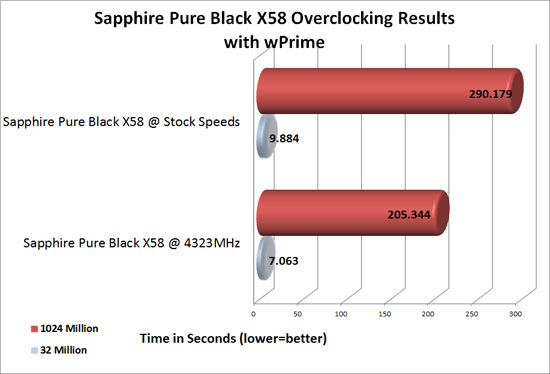 Sapphire Pure Black X58 Overclocking Results