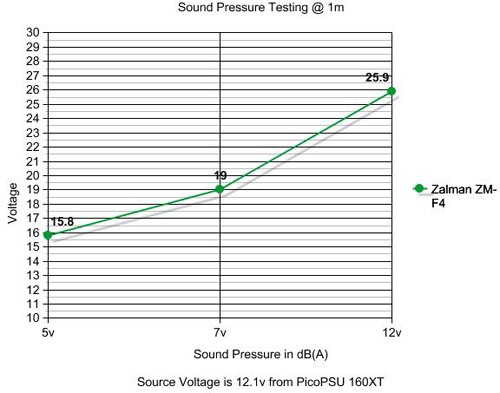Zalman ZM-F4 135mm Multipurpose Quiet Fan Sound Pressure Testing