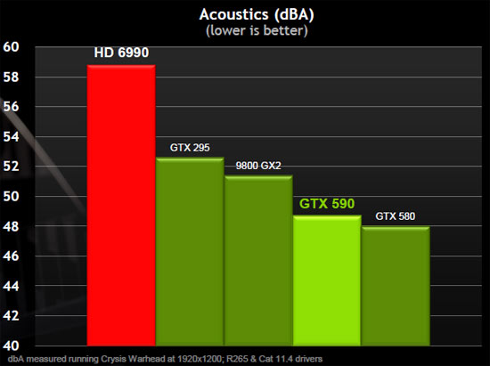 ASUS GeForce GTX590 Video Card Acoustics
