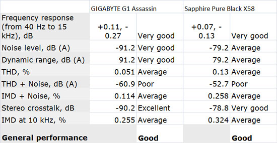 GIGABYTE G1 Assassin Audio Performance